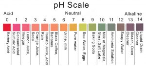 pH-scale